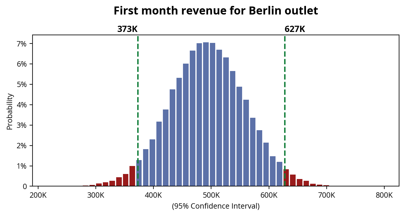 Normal Distribution