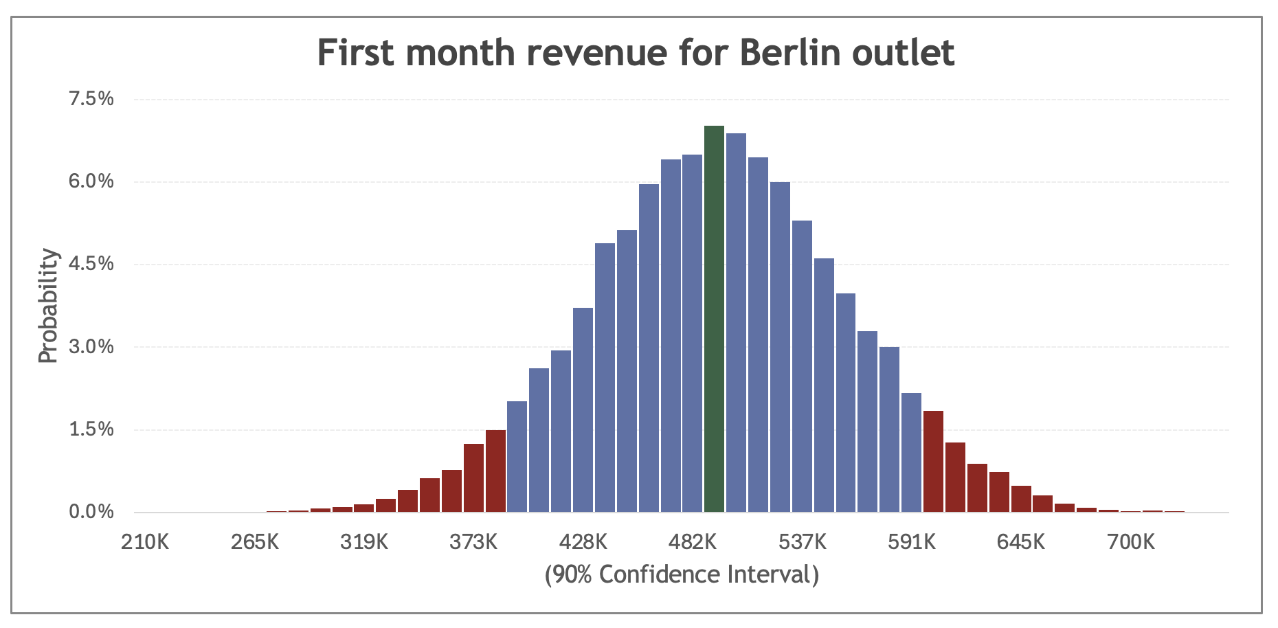 Normal Distribution