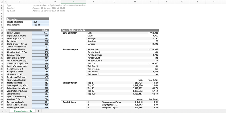 Concentration Analysis