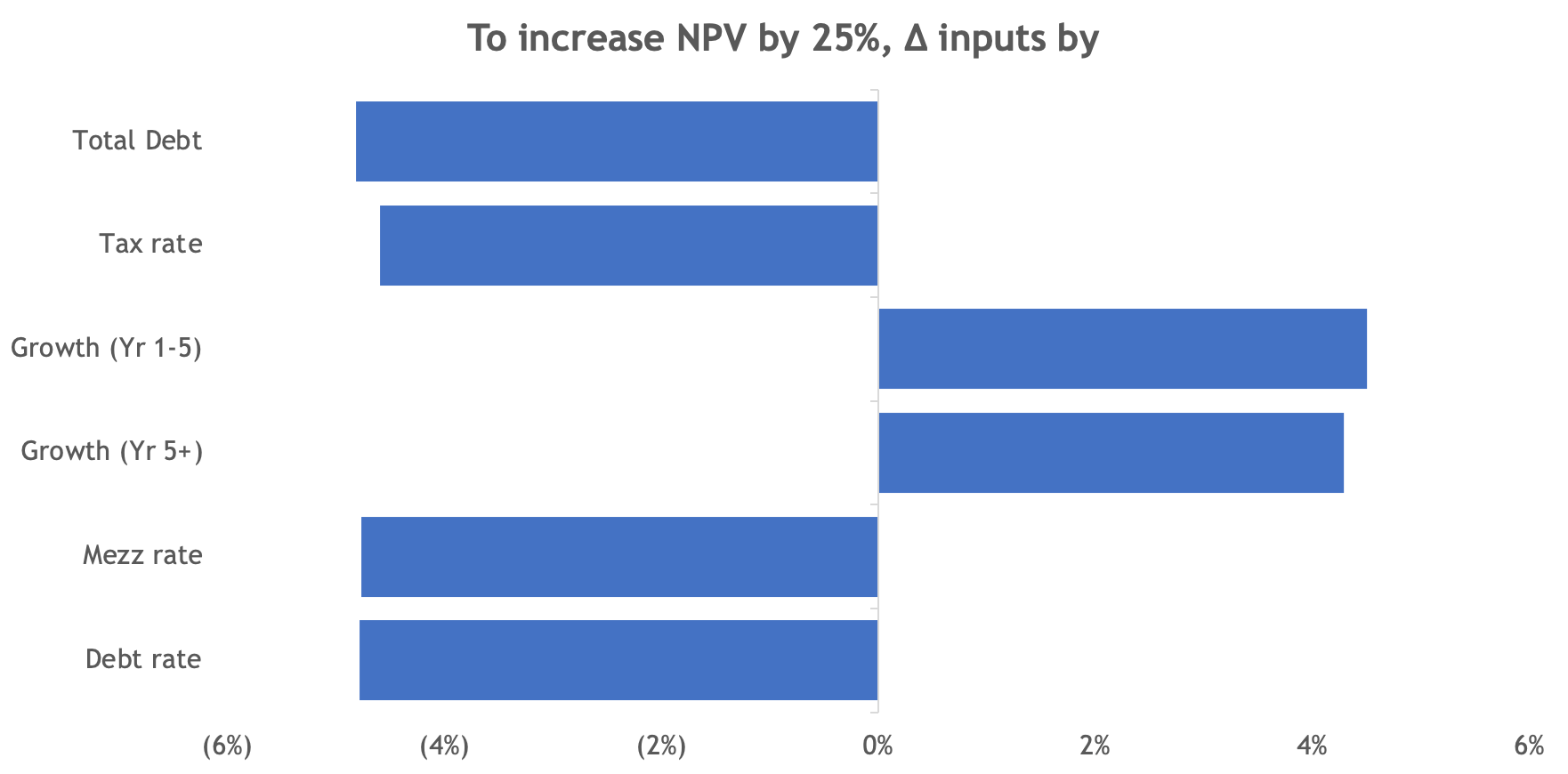 Optimize - What Ifs (Combined Goal Seek)