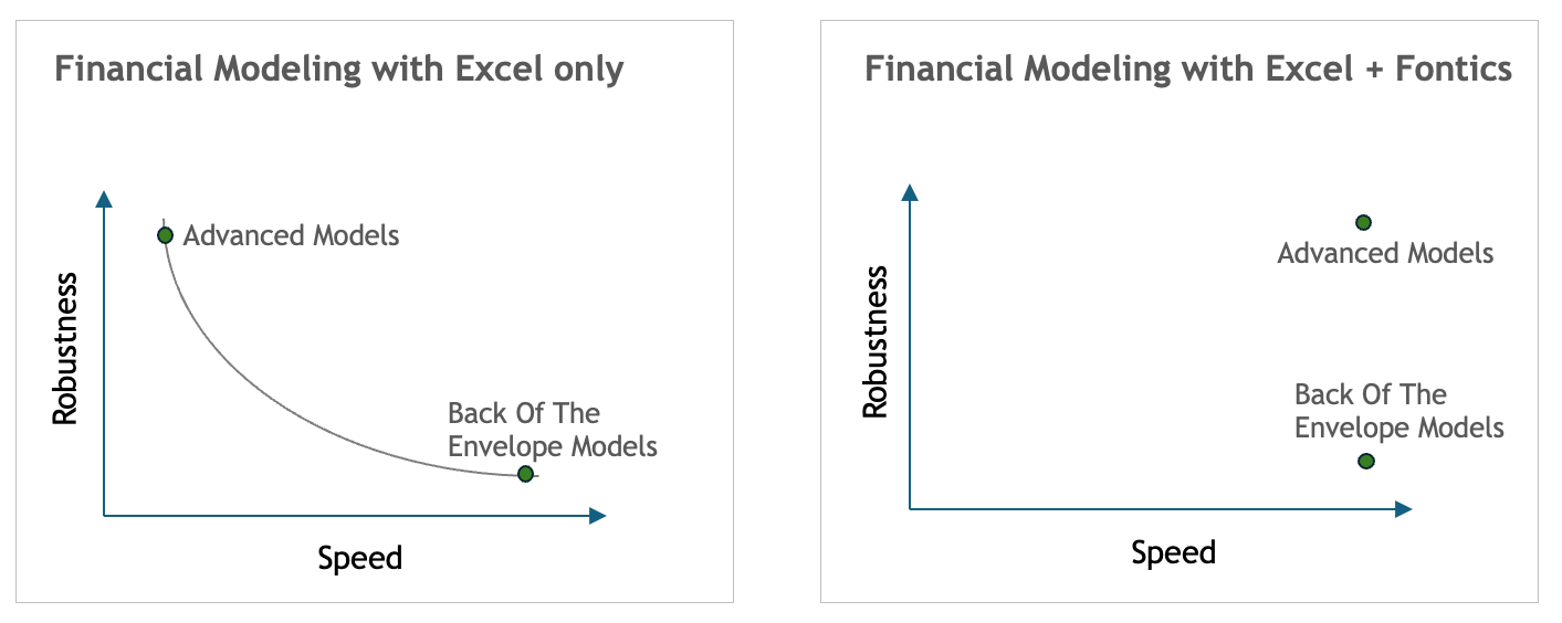 Robustness vs Speed